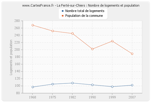 La Ferté-sur-Chiers : Nombre de logements et population